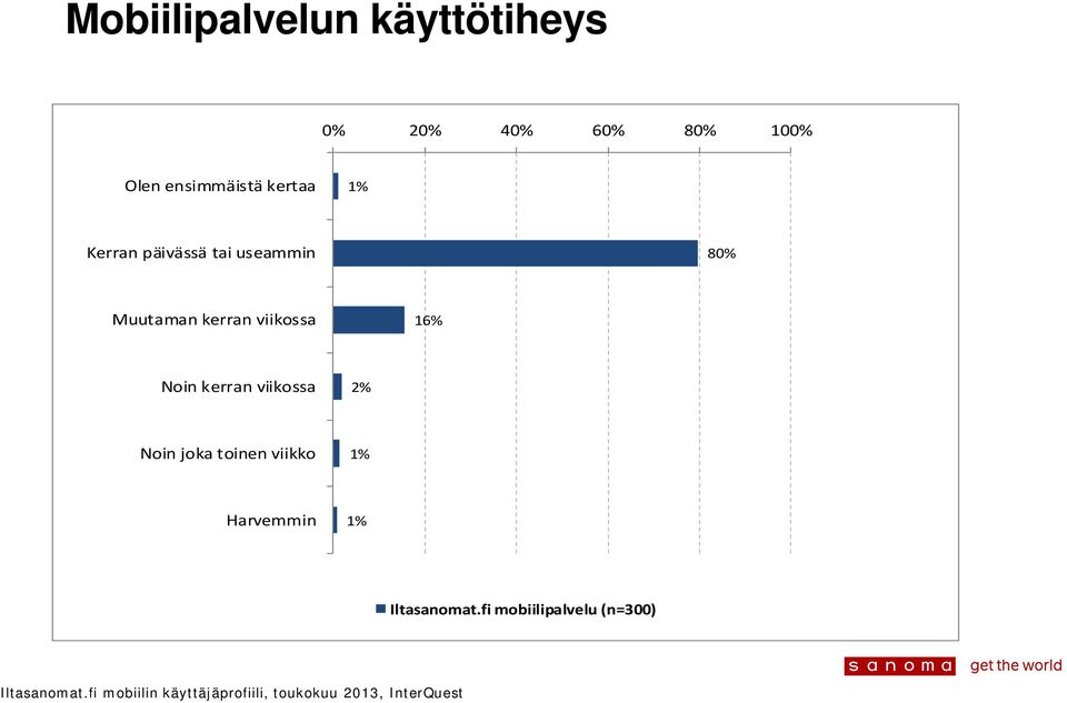 useammin 80% Muutaman kerran viikossa 16%