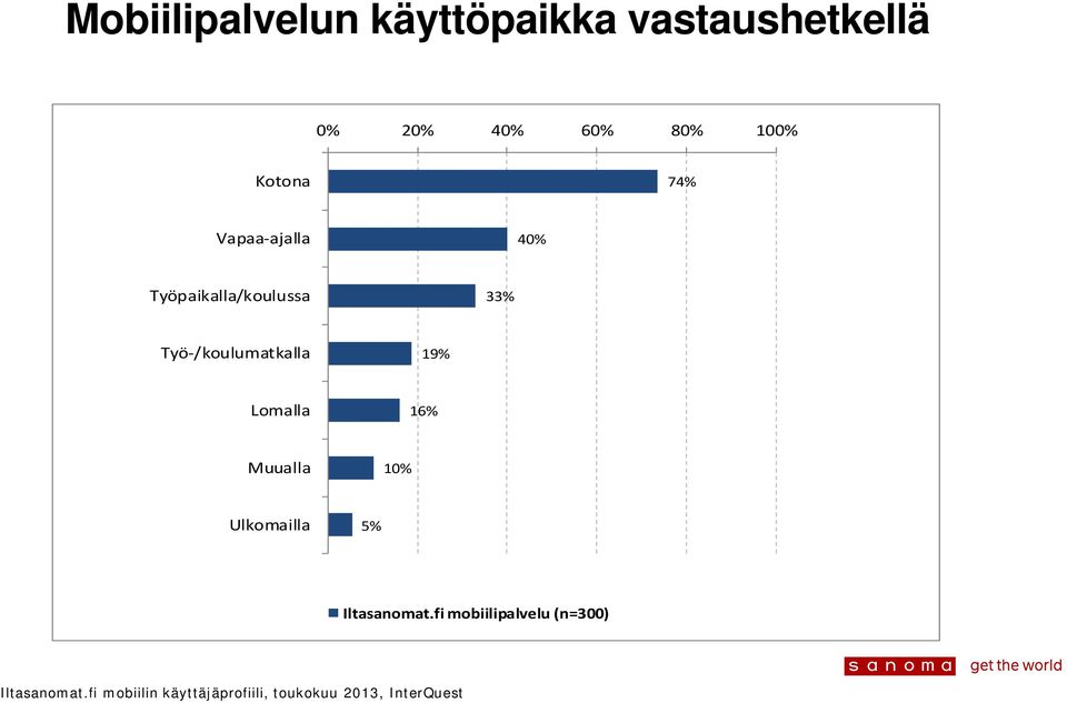 Vapaa-ajalla 40% Työpaikalla/koulussa