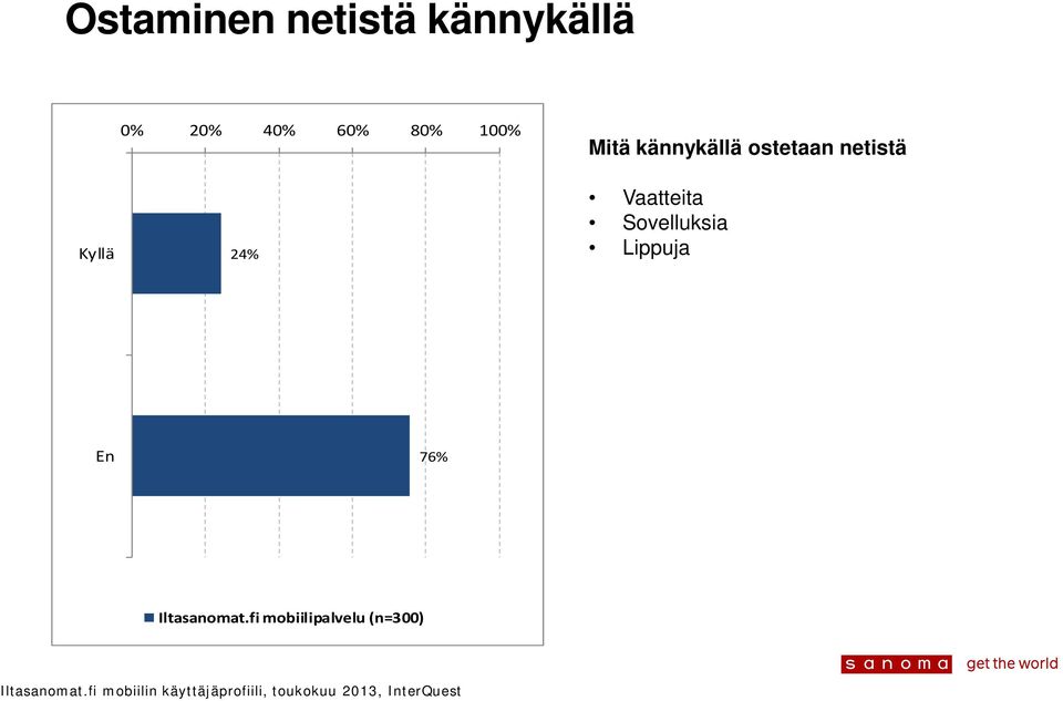 ostetaan netistä Kyllä 24%