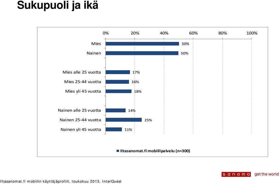 vuotta 17% 16% 18% Nainen alle 25 vuotta 14%