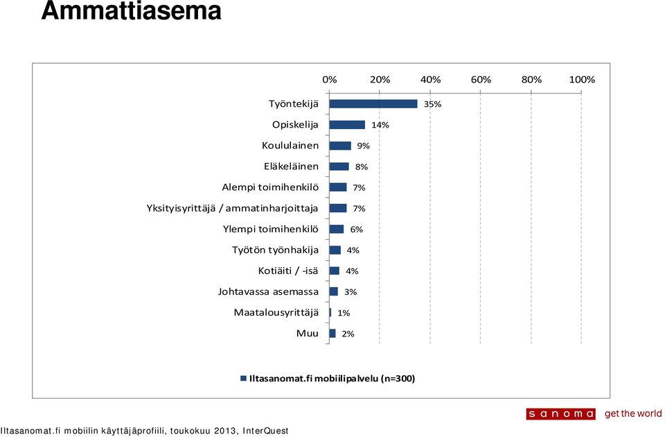 ammatinharjoittaja Ylempi toimihenkilö Työtön työnhakija