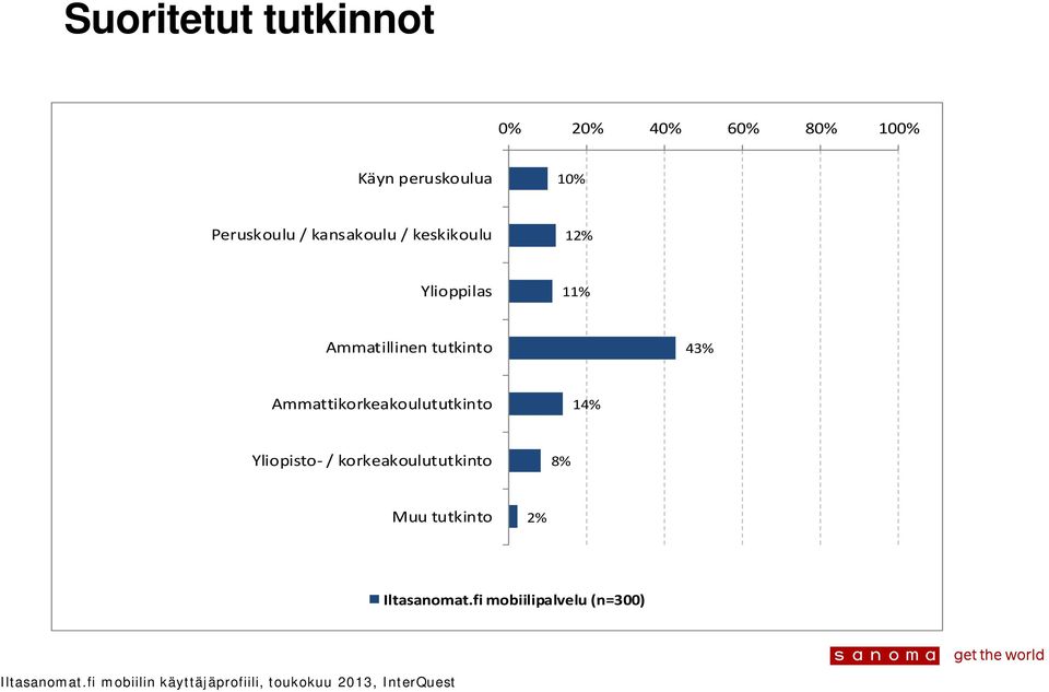 11% Ammatillinen tutkinto 4