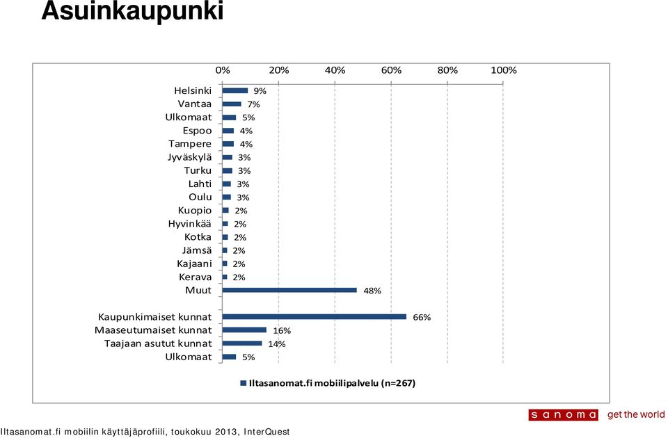 4% 4% 48% Kaupunkimaiset kunnat Maaseutumaiset kunnat Taajaan asutut