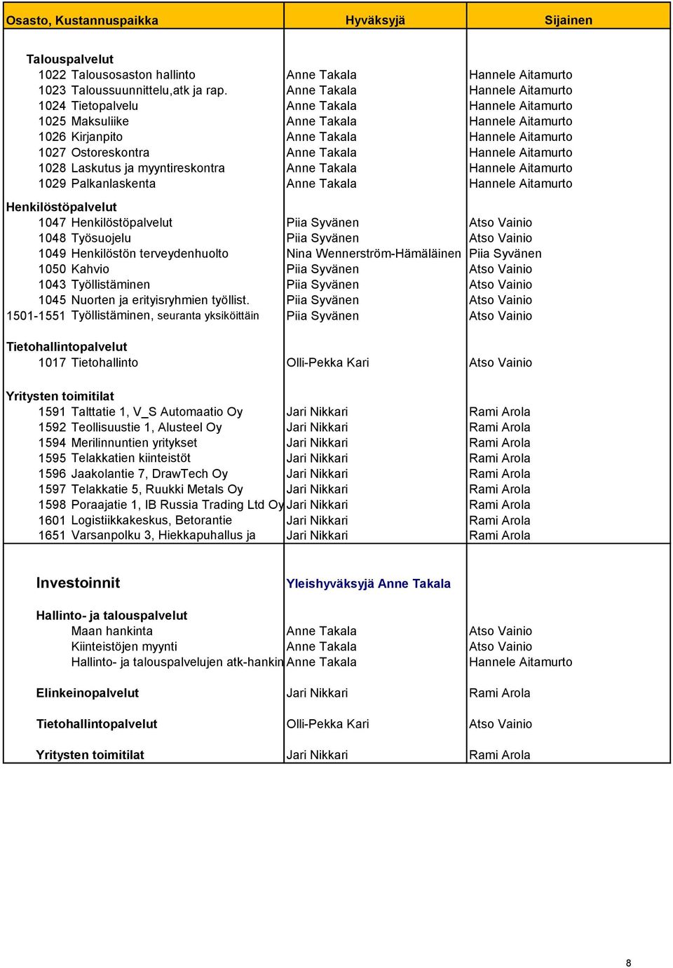 Takala Hannele Aitamurto 1028 Laskutus ja myyntireskontra Anne Takala Hannele Aitamurto 1029 Palkanlaskenta Anne Takala Hannele Aitamurto Henkilöstöpalvelut 1047 Henkilöstöpalvelut Piia Syvänen Atso