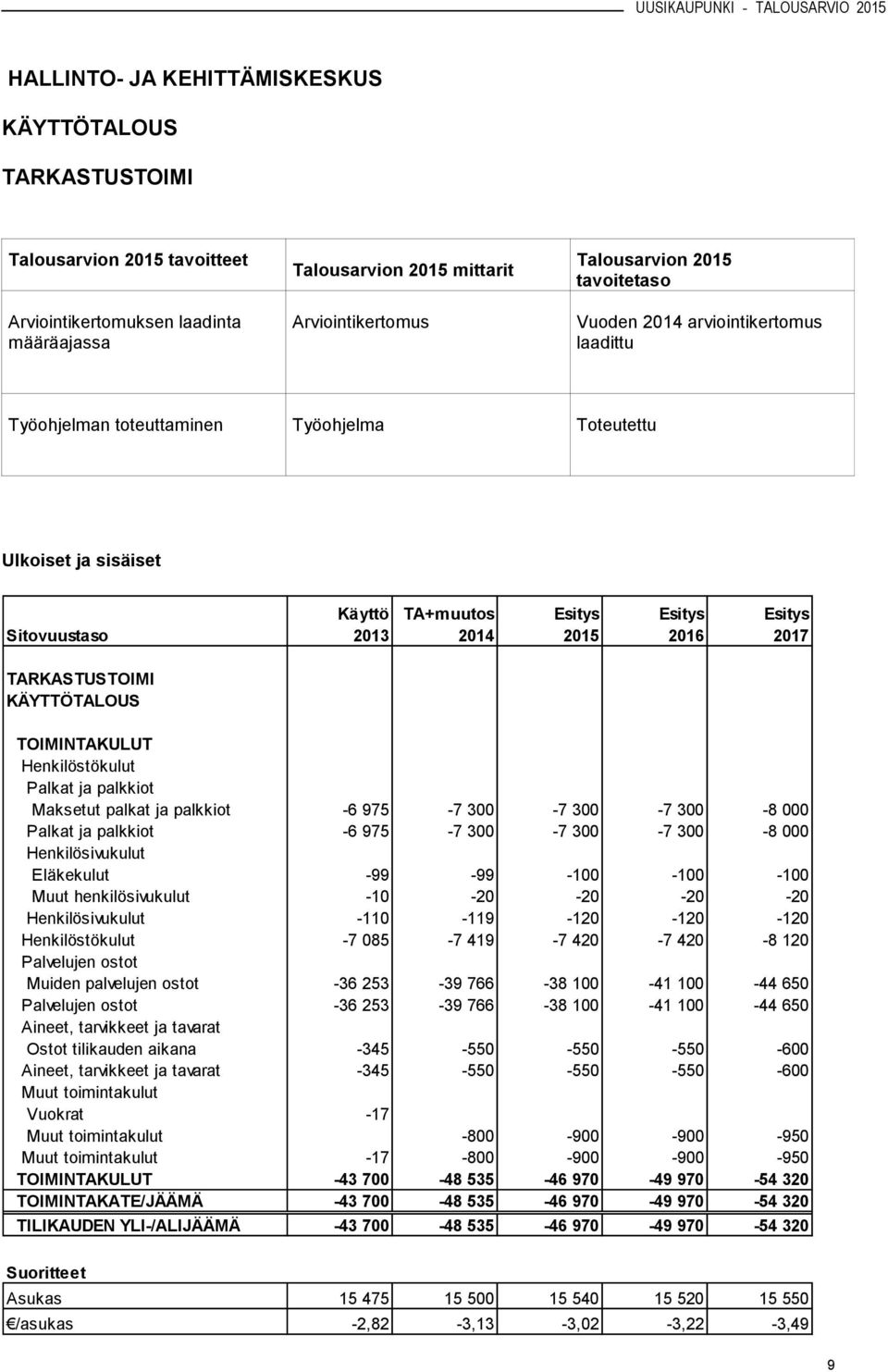 Esitys 2015 Esitys 2016 Esitys 2017 TARKASTUSTOIMI KÄYTTÖTALOUS TOIMINTAKULUT Henkilöstökulut Palkat ja palkkiot Maksetut palkat ja palkkiot -6 975-7 300-7 300-7 300-8 000 Palkat ja palkkiot -6 975-7