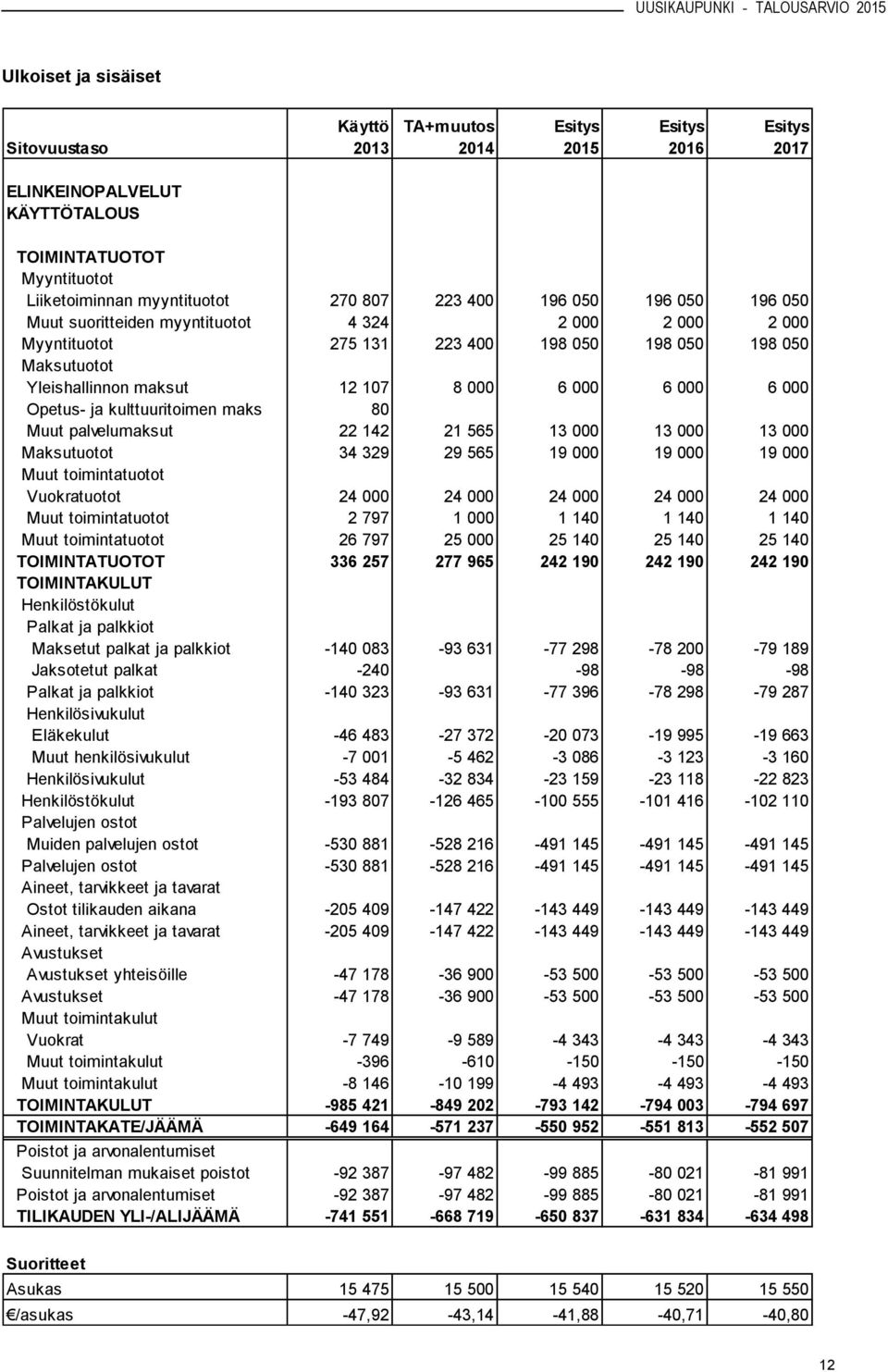 Yleishallinnon maksut 12 107 8 000 6 000 6 000 6 000 Opetus- ja kulttuuritoimen maks 80 Muut palvelumaksut 22 142 21 565 13 000 13 000 13 000 Maksutuotot 34 329 29 565 19 000 19 000 19 000 Muut