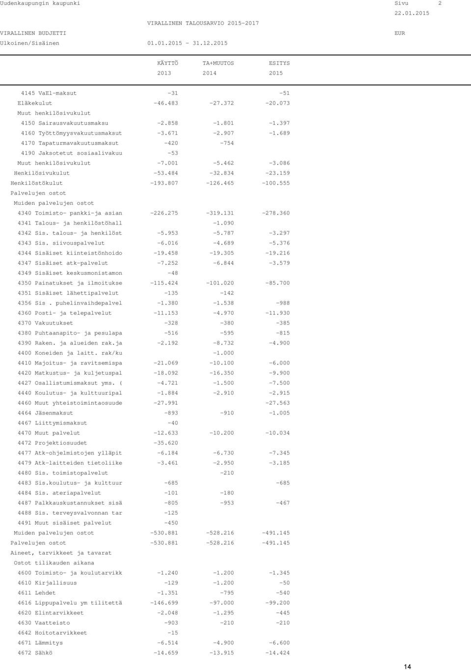 397 4160 Työttömyysvakuutusmaksut -3.671-2.907-1.689 4170 Tapaturmavakuutusmaksut -420-754 4190 Jaksotetut sosiaalivakuu -53 Muut henkilösivukulut -7.001-5.462-3.086 Henkilösivukulut -53.484-32.