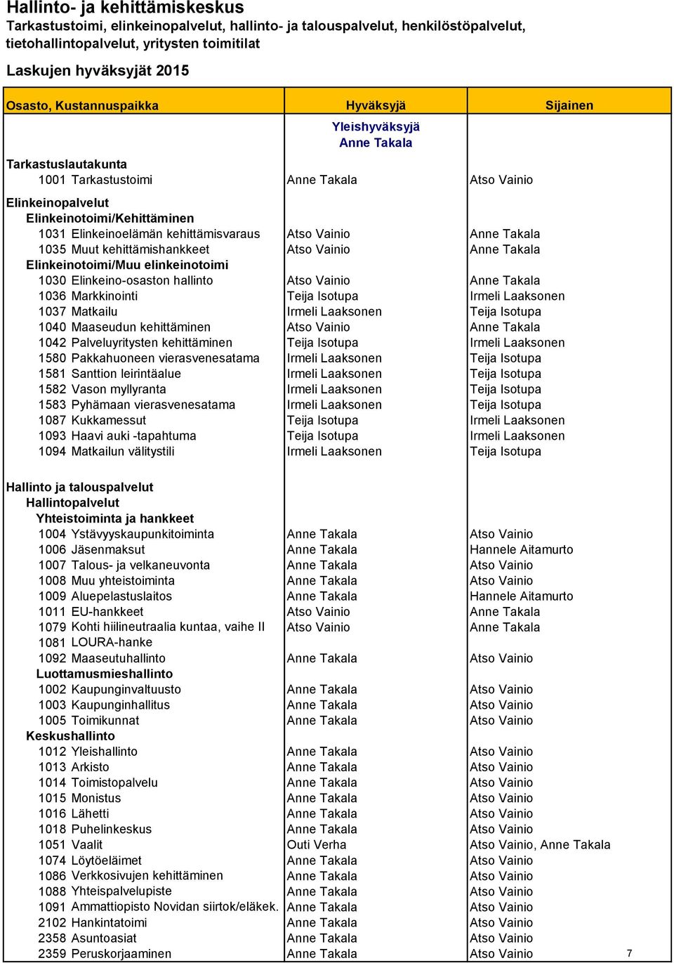 kehittämisvaraus Atso Vainio Anne Takala 1035 Muut kehittämishankkeet Atso Vainio Anne Takala Elinkeinotoimi/Muu elinkeinotoimi 1030 Elinkeino-osaston hallinto Atso Vainio Anne Takala 1036