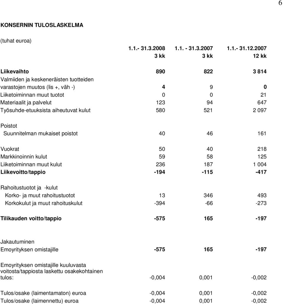 Työsuhde-etuuksista aiheutuvat kulut 580 521 2 097 Poistot Suunnitelman mukaiset poistot 40 46 161 Vuokrat 50 40 218 Markkinoinnin kulut 59 58 125 Liiketoiminnan muut kulut 236 187 1 004