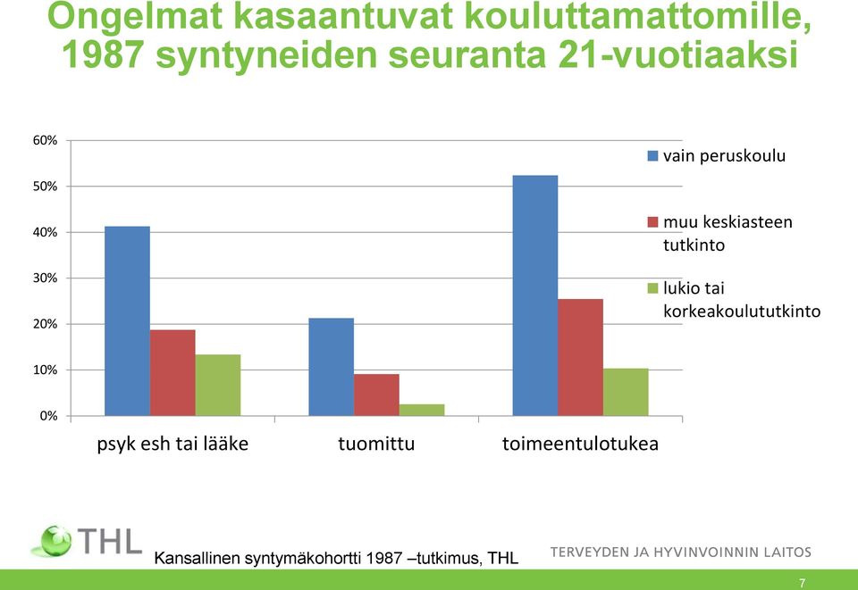 tutkinto lukio tai korkeakoulututkinto 10% 0% psyk esh tai lääke