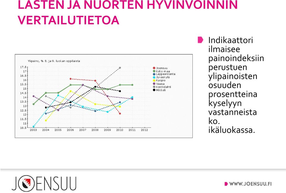 ylipainoisten osuuden