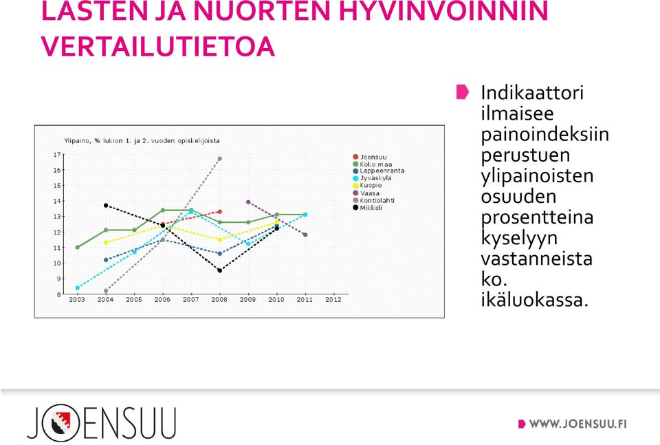 ylipainoisten osuuden