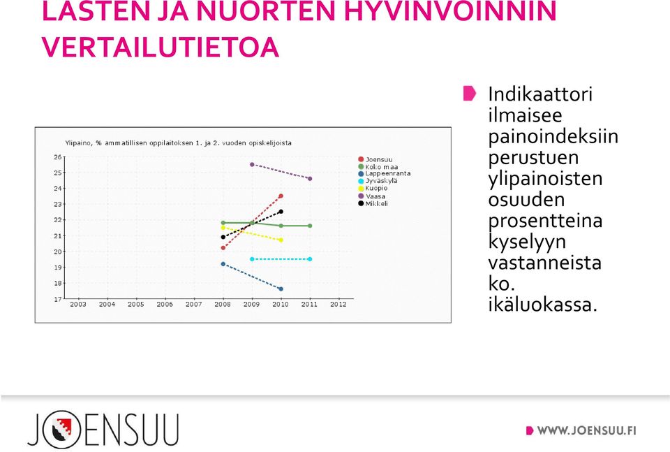 ylipainoisten osuuden