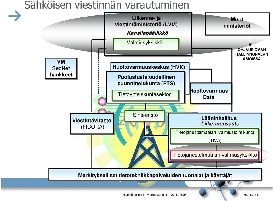 ministeriöt OHJAUS OMAN HALLINNONALAN ASIOISSA Viestintävirasto (FICORA) Sihteeristö Lääninhallitus Liikenneosasto