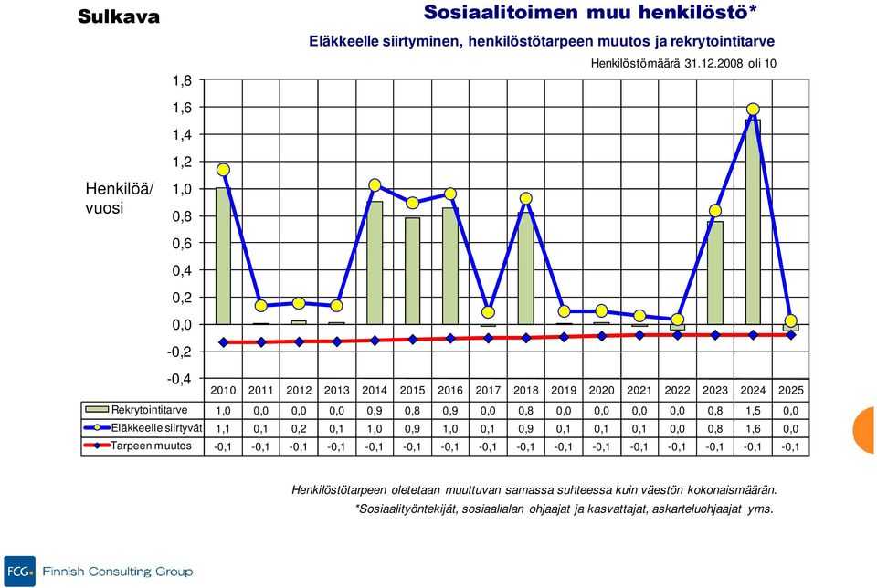 2008 oli 10-0,4 Rekrytointitarve 1,0 0,0 0,0 0,0 0,9 0,8 0,9 0,0 0,8 0,0 0,0 0,0 0,0 0,8 1,5 0,0 Eläkkeelle siirtyvät 1,1 0,1 0,2 0,1 1,0 0,9 1,0 0,1