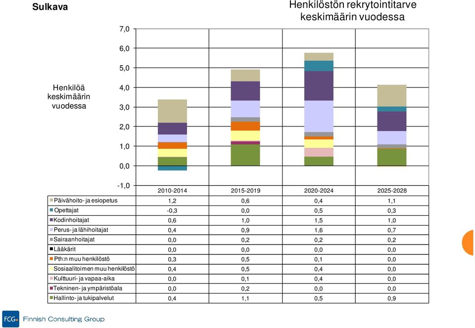 lähihoitajat 0,4 0,9 1,6 0,7 Sairaanhoitajat 0,0 0,2 0,2 0,2 Lääkärit 0,0 0,0 0,0 0,0 Pth:n muu henkilöstö 0,3 0,5 0,1 0,0 Sosiaalitoimen