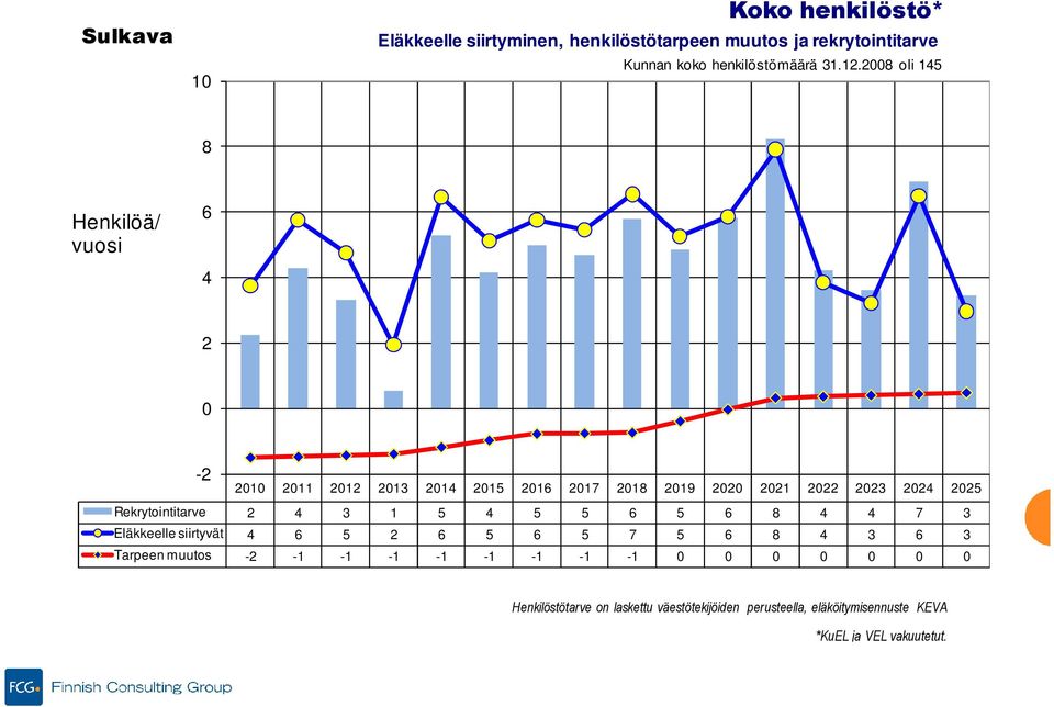 2008 oli 145 8 Henkilöä/ vuosi 6 4 2 0-2 Rekrytointitarve 2 4 3 1 5 4 5 5 6 5 6 8 4 4 7 3 Eläkkeelle