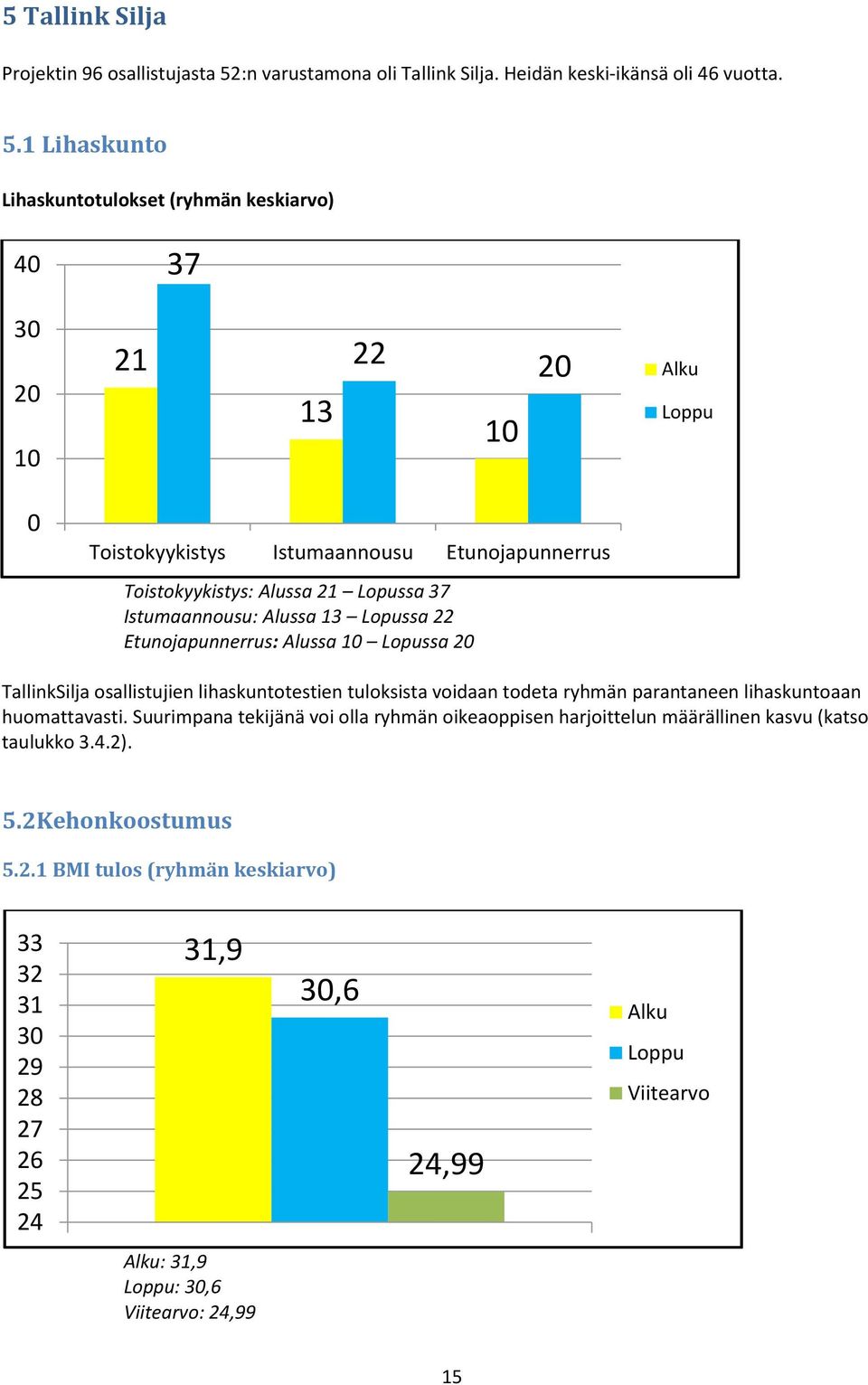 1 Lihaskunto Lihaskuntotulokset (ryhmän keskiarvo) 40 37 20 10 21 13 22 20 10 0 Toistokyykistys Istumaannousu Etunojapunnerrus Toistokyykistys: Alussa 21 Lopussa 37