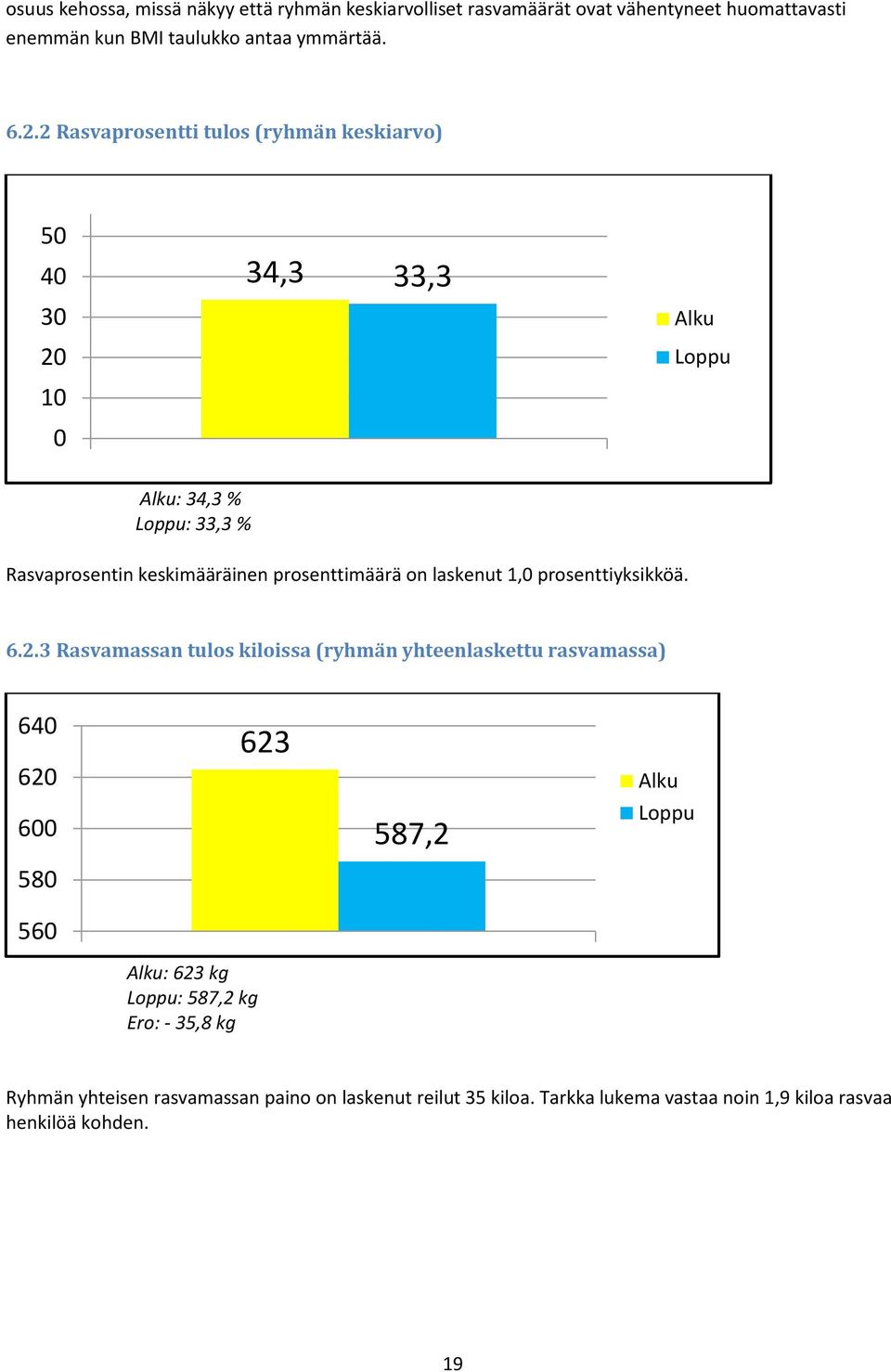 laskenut 1,0 prosenttiyksikköä. 6.2.