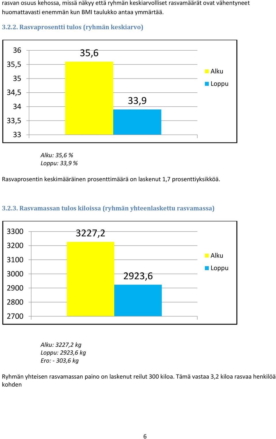 on laskenut 1,7 prosenttiyksikköä. 3.