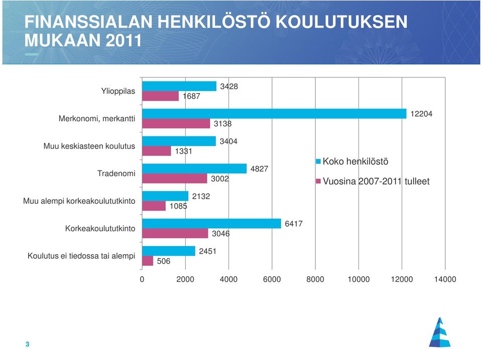 henkilöstö Vuosina 2007-2011 tulleet Muu alempi korkeakoulututkinto 1085 2132