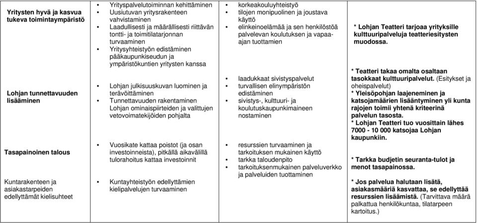 Lohjan julkisuuskuvan luominen ja terävöittäminen Tunnettavuuden rakentaminen Lohjan ominaispiirteiden ja valittujen vetovoimatekijöiden pohjalta Vuosikate kattaa poistot (ja osan investoinneista),