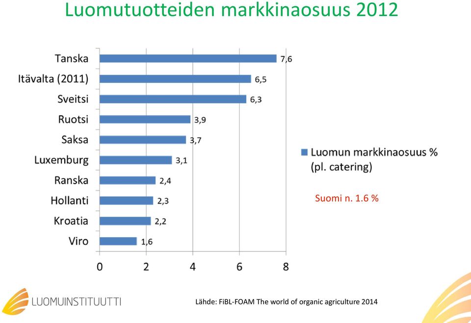 n. 1.6 % Lähde: FiBL-FOAM