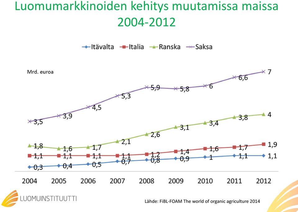 2004-2012 Lähde: FiBL-FOAM