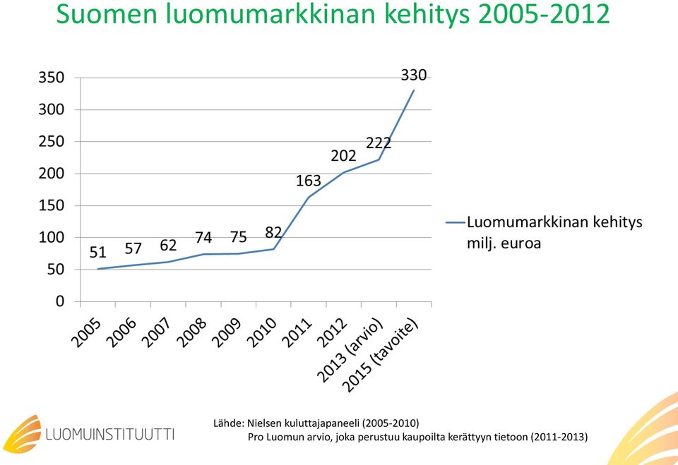 kuluttajapaneeli (2005-2010) Pro