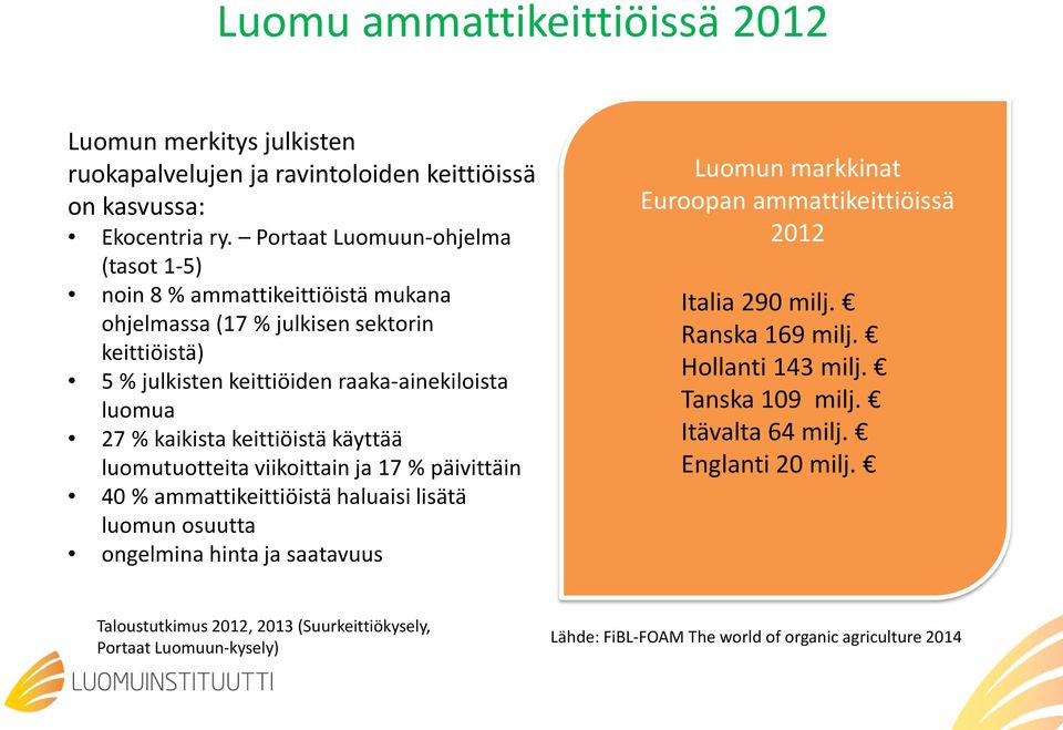 keittiöistä käyttää luomutuotteita viikoittain ja 17 % päivittäin 40 % ammattikeittiöistä haluaisi lisätä luomun osuutta ongelmina hinta ja saatavuus Luomun markkinat Euroopan