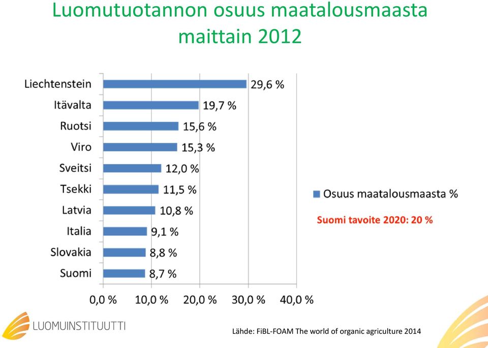 2012 Lähde: FiBL-FOAM The