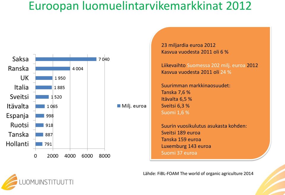 euroa 2012 Kasvua vuodesta 2011 oli 24 % Suurimman markkinaosuudet: Tanska 7,6 % Itävalta 6,5 %