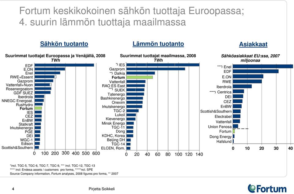 ON Gazprom Enel **) Dalkia RWE+Essent Fortum Gazprom Vattenfall Vattenfall+Nuon RAO ES East Rosenergoatom ***) SUEK GDF SUEZ Tatenergo Iberdrola Bashkirenergo NNEGC Energoat.