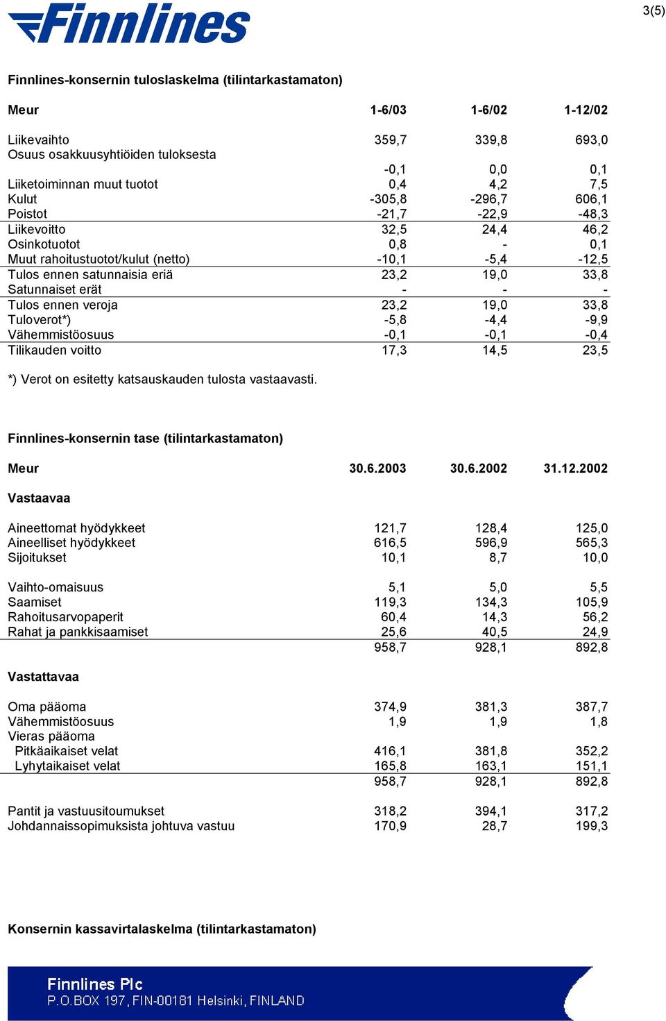 Satunnaiset erät - - - Tulos ennen veroja 23,2 19,0 33,8 Tuloverot*) -5,8-4,4-9,9 Vähemmistöosuus -0,1-0,1-0,4 Tilikauden voitto 17,3 14,5 23,5 *) Verot on esitetty katsauskauden tulosta vastaavasti.