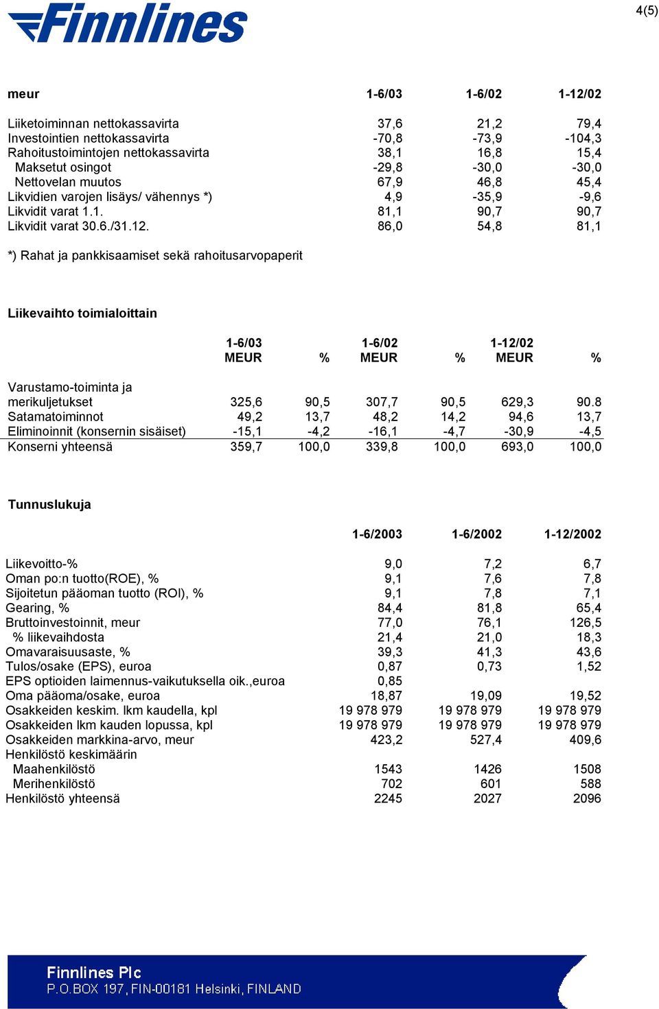 86,0 54,8 81,1 *) Rahat ja pankkisaamiset sekä rahoitusarvopaperit Liikevaihto toimialoittain 1-6/03 1-6/02 1-12/02 MEUR % MEUR % MEUR % Varustamo-toiminta ja merikuljetukset 325,6 90,5 307,7 90,5