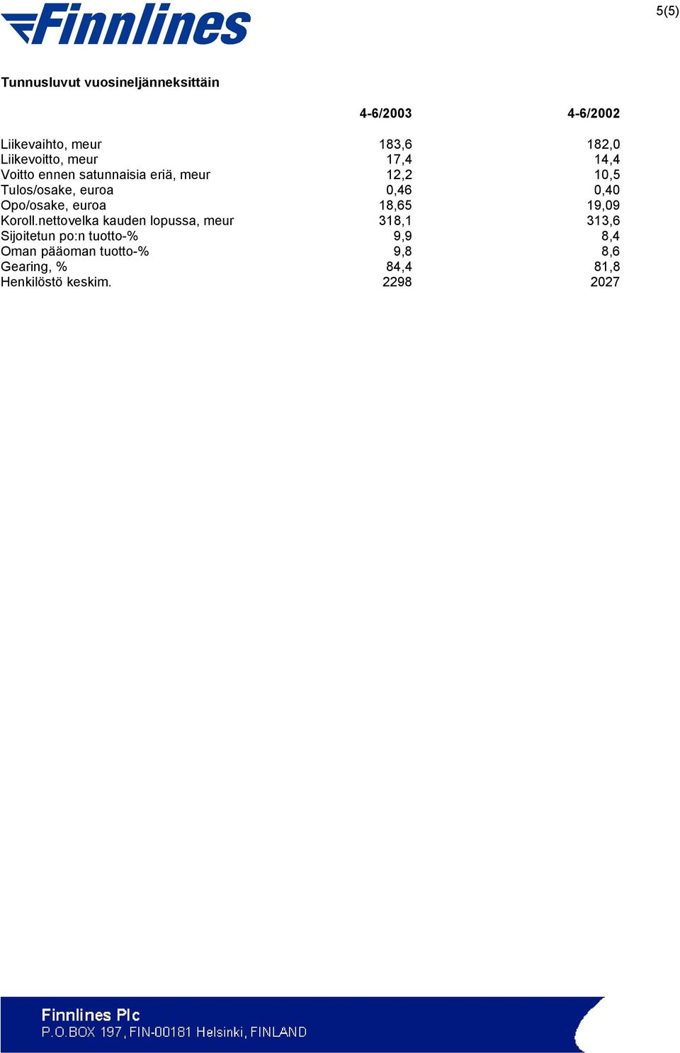 0,46 0,40 Opo/osake, euroa 18,65 19,09 Koroll.