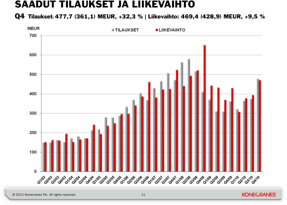 477,7 (361,1) MEUR, +32,3 %