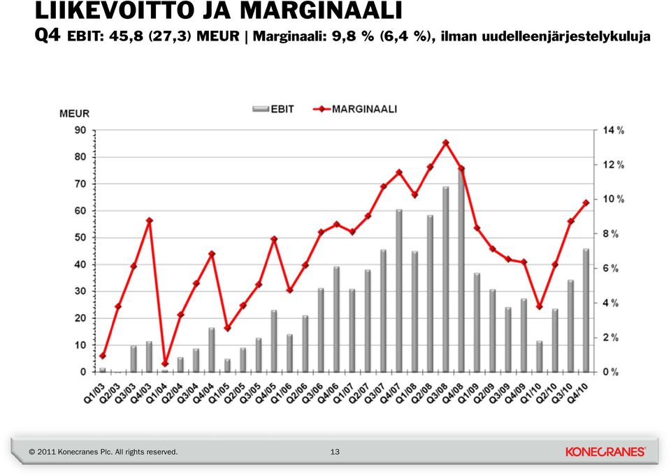 Marginaali: 9,8 % (6,4 %),