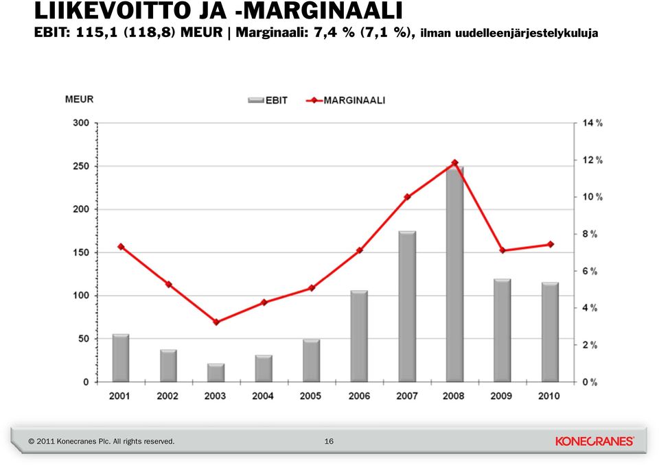 Marginaali: 7,4 % (7,1 %),