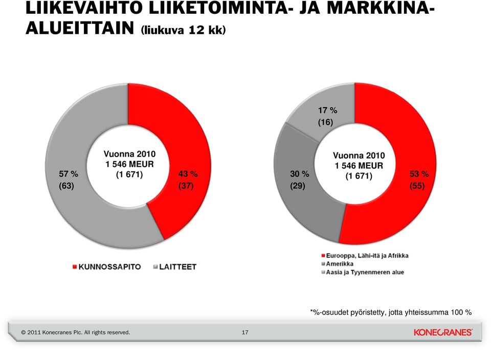 671) 43 % (63) (37) Vuonna 2010 1 546 MEUR 30 % (1 671)