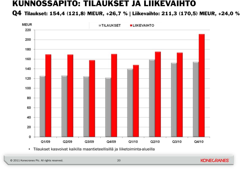 Liikevaihto: 211,3 (170,5) MEUR, +24,0 %