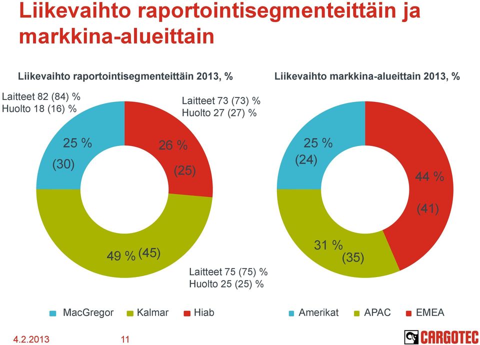 Huolto 18 (16) % Laitteet 73 (73) % Huolto 27 (27) % 25 % (3) 26 % (25) 25 % (24) 44 %