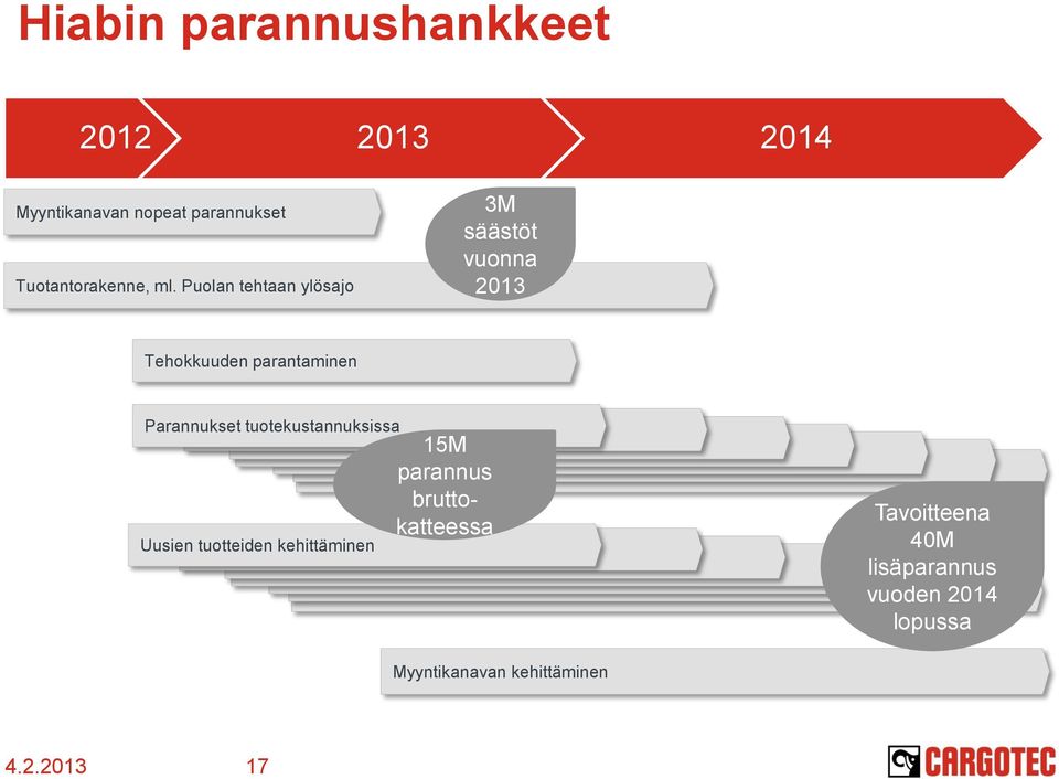 Puolan tehtaan ylösajo 3M säästöt vuonna 213 Tehokkuuden parantaminen Parannukset