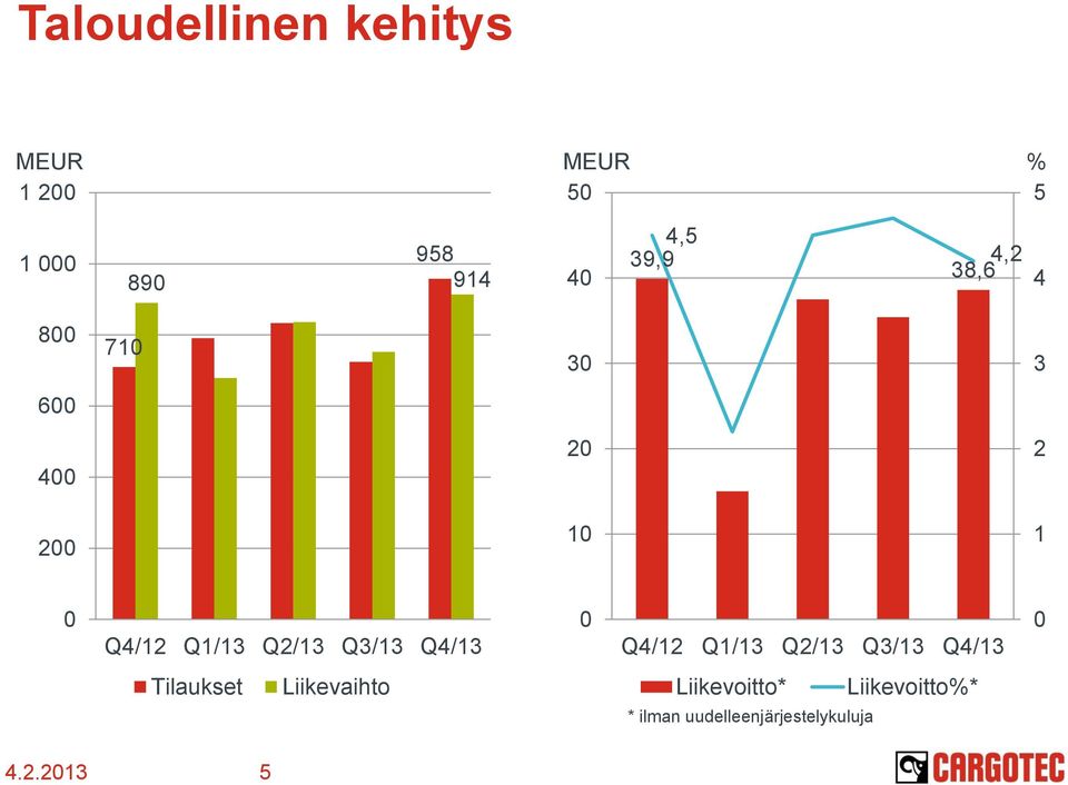 Q4/13 Q4/12 Q1/13 Q2/13 Q3/13 Q4/13 Tilaukset Liikevaihto