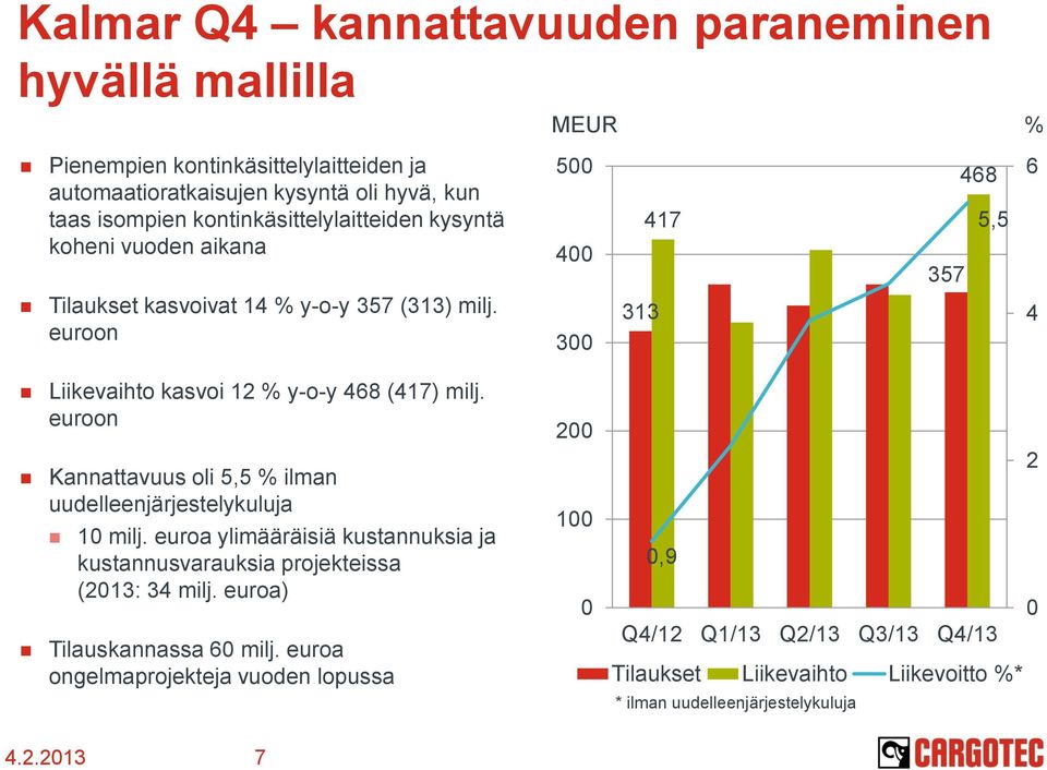 euroon MEUR % 5 4 3 313 417 357 468 5,5 6 4 Liikevaihto kasvoi 12 % y-o-y 468 (417) milj. euroon Kannattavuus oli 5,5 % ilman uudelleenjärjestelykuluja 1 milj.