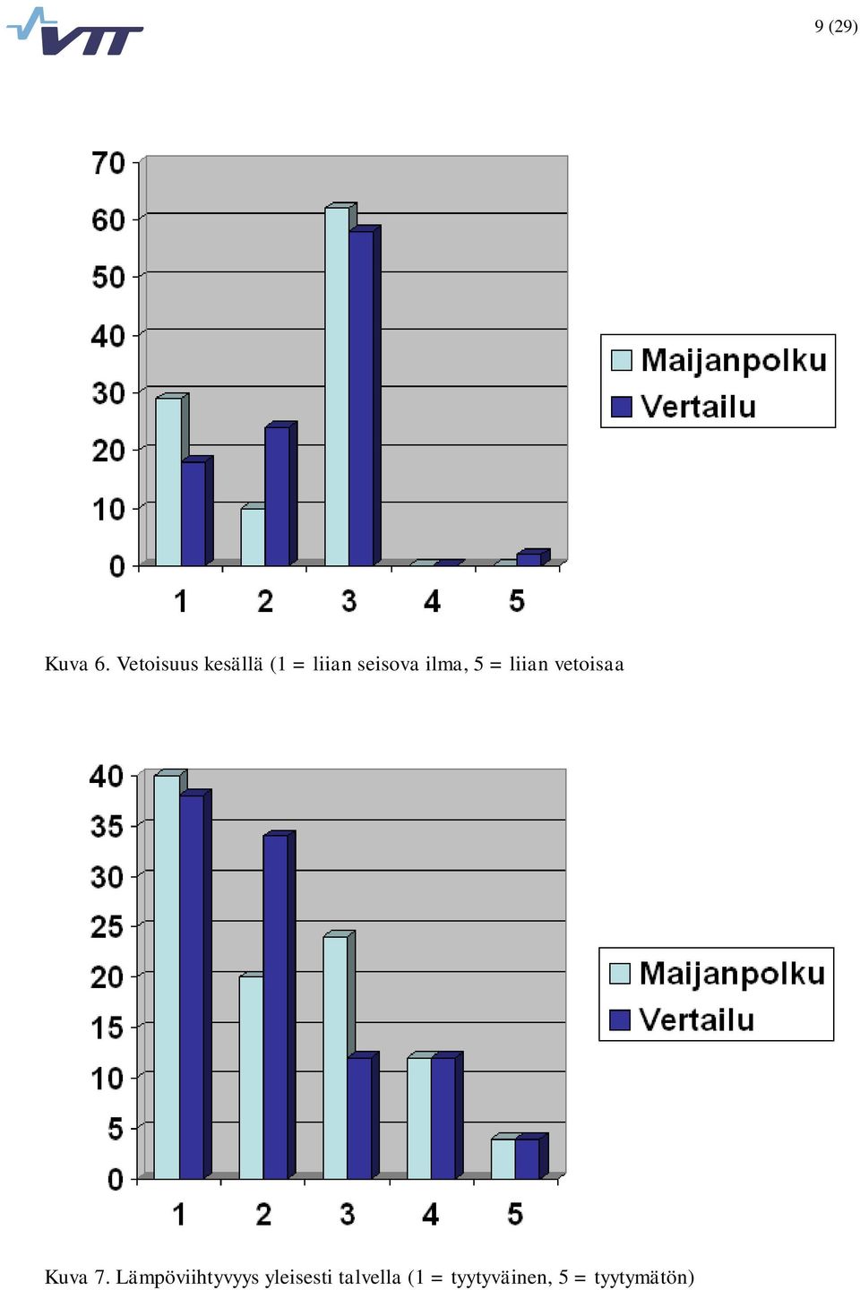 ilma, 5 = liian vetoisaa Kuva 7.