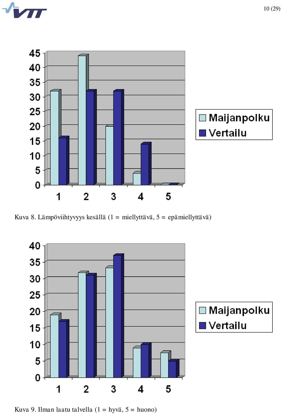 miellyttävä, 5 =