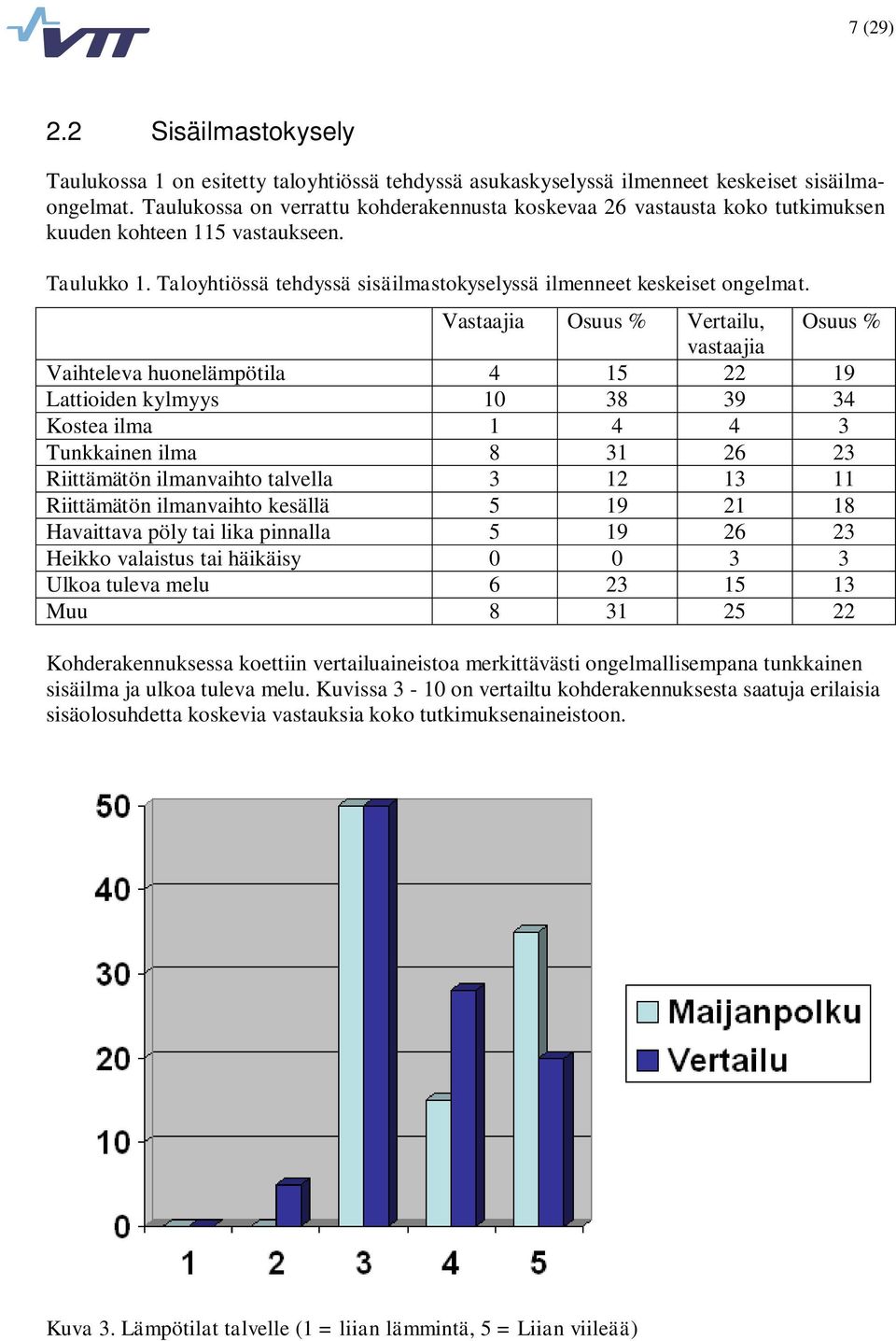 Vastaajia Osuus % Vertailu, Osuus % vastaajia Vaihteleva huonelämpötila 4 15 22 19 Lattioiden kylmyys 10 38 39 34 Kostea ilma 1 4 4 3 Tunkkainen ilma 8 31 26 23 Riittämätön ilmanvaihto talvella 3 12