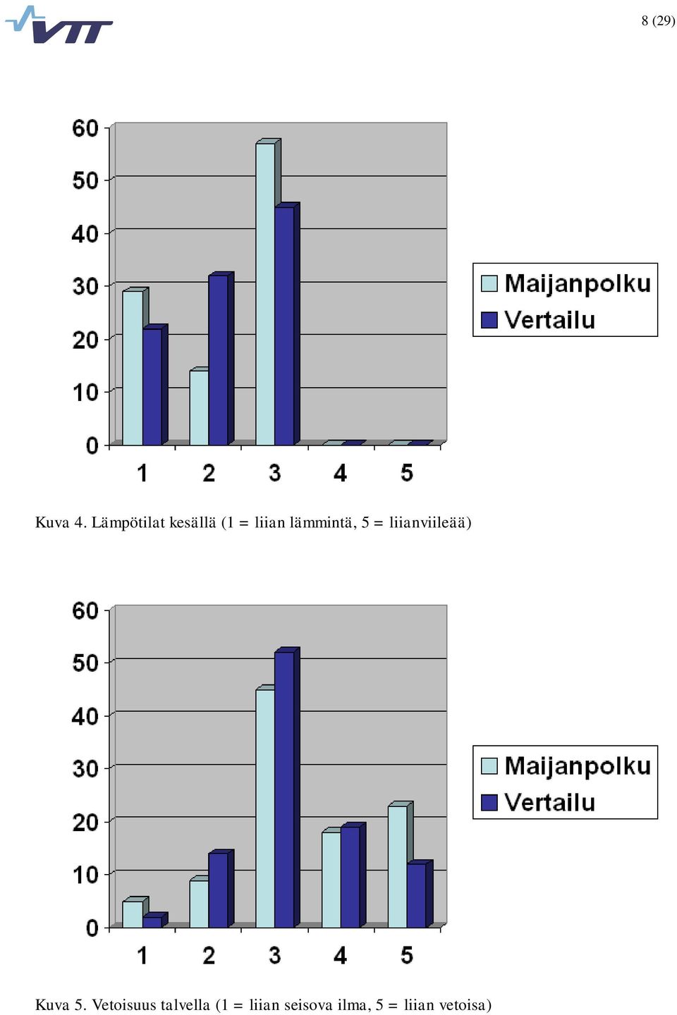 lämmintä, 5 = liianviileää) Kuva 5.