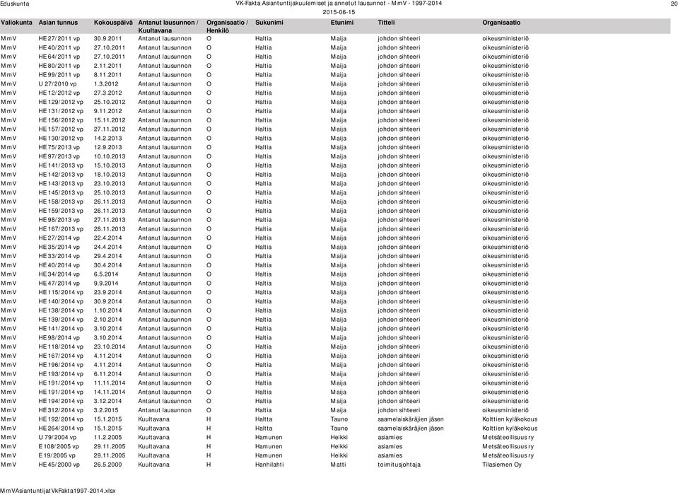 11.2011 Antanut lausunnon O Haltia Maija johdon sihteeri oikeusministeriö MmV U 27/2010 vp 1.3.2012 Antanut lausunnon O Haltia Maija johdon sihteeri oikeusministeriö MmV HE 12/2012 vp 27.3.2012 Antanut lausunnon O Haltia Maija johdon sihteeri oikeusministeriö MmV HE 129/2012 vp 25.